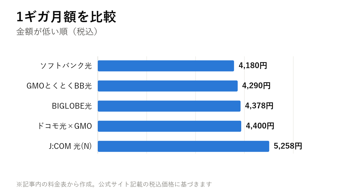 1ギガ月額を比較。ソフトバンク光 4,180円・GMOとくとくBB光 4,290円・BIGLOBE光 4,378円・ドコモ光×GMO 4,400円・J:COM 光(N) 5,258円