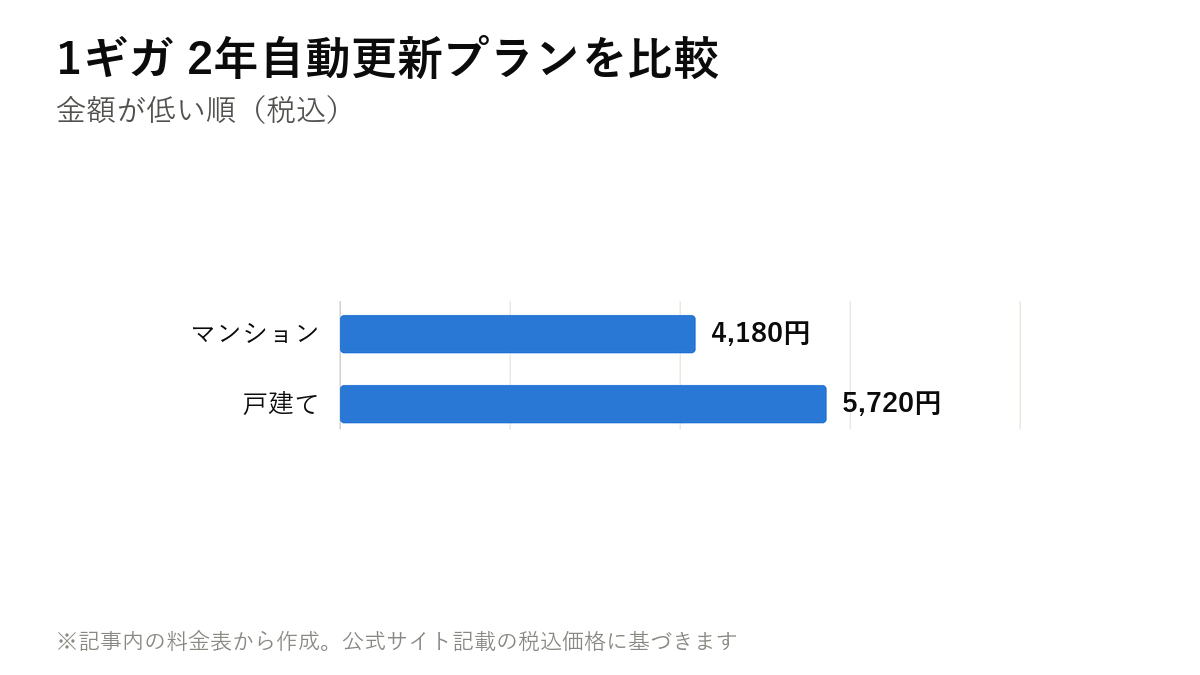 1ギガ 2年自動更新プランを比較。マンション 4,180円・戸建て 5,720円