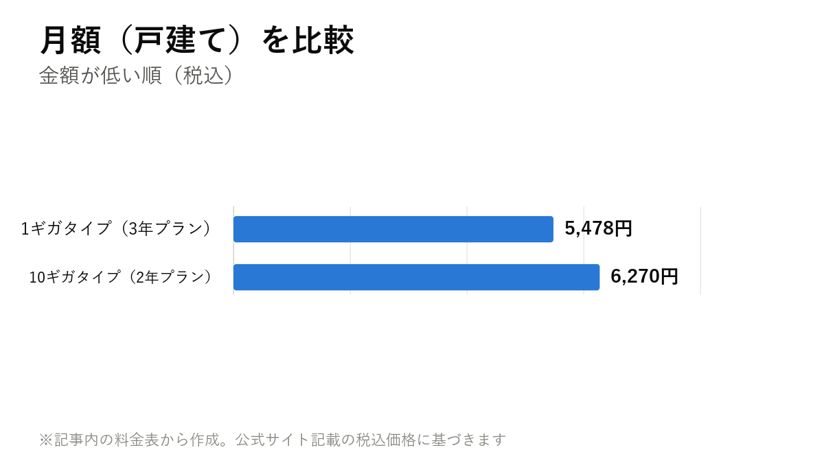 月額(戸建て)を比較。1ギガタイプ(3年プラン) 5,478円・10ギガタイプ(2年プラン) 6,270円