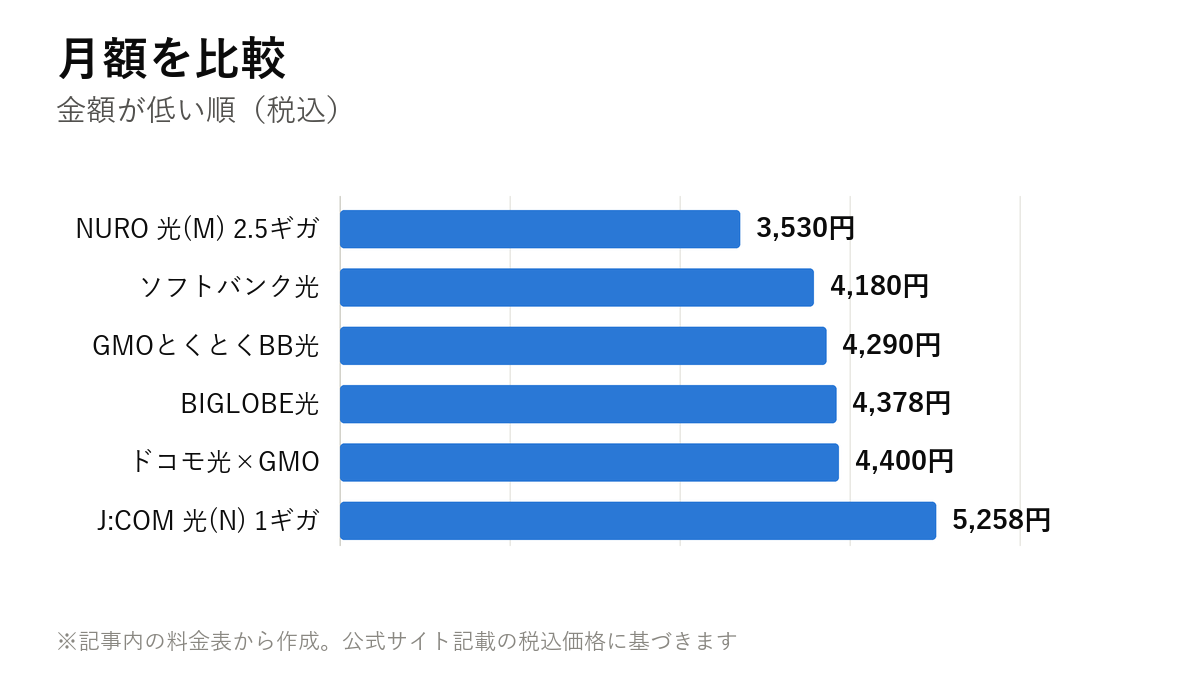 月額を比較。NURO 光(M) 2.5ギガ 3,530円・ソフトバンク光 4,180円・GMOとくとくBB光 4,290円・BIGLOBE光 4,378円・ドコモ光×GMO 4,400円・J:COM 光(N) 1ギガ 5,258円