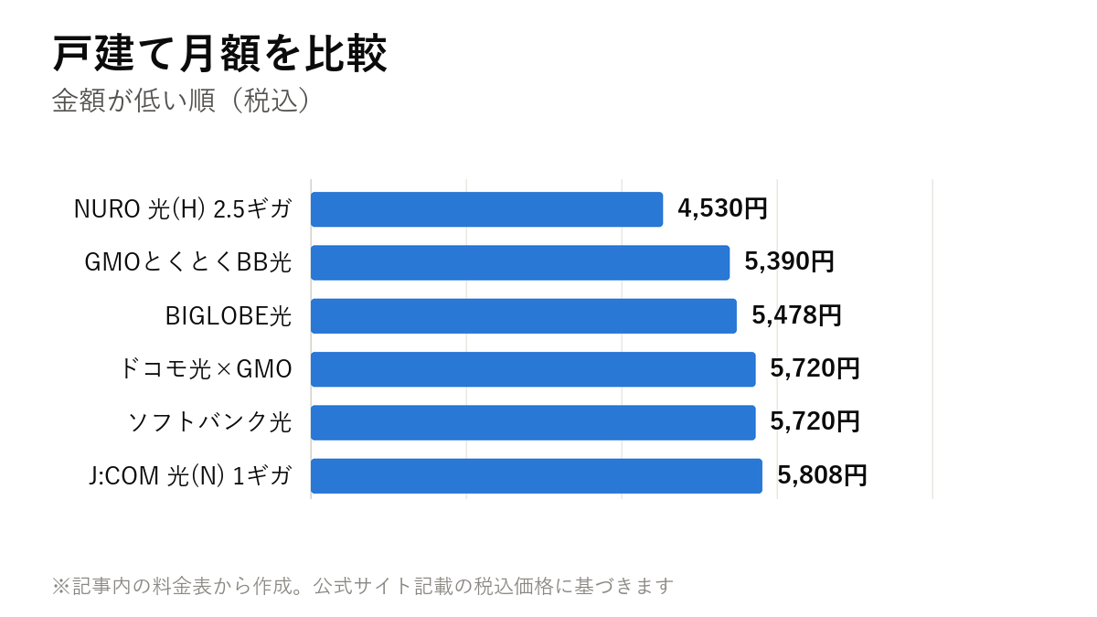 戸建て月額を比較。NURO 光(H) 2.5ギガ 4,530円・GMOとくとくBB光 5,390円・BIGLOBE光 5,478円・ドコモ光×GMO 5,720円・ソフトバンク光 5,720円・J:COM 光(N) 1ギガ 5,808円