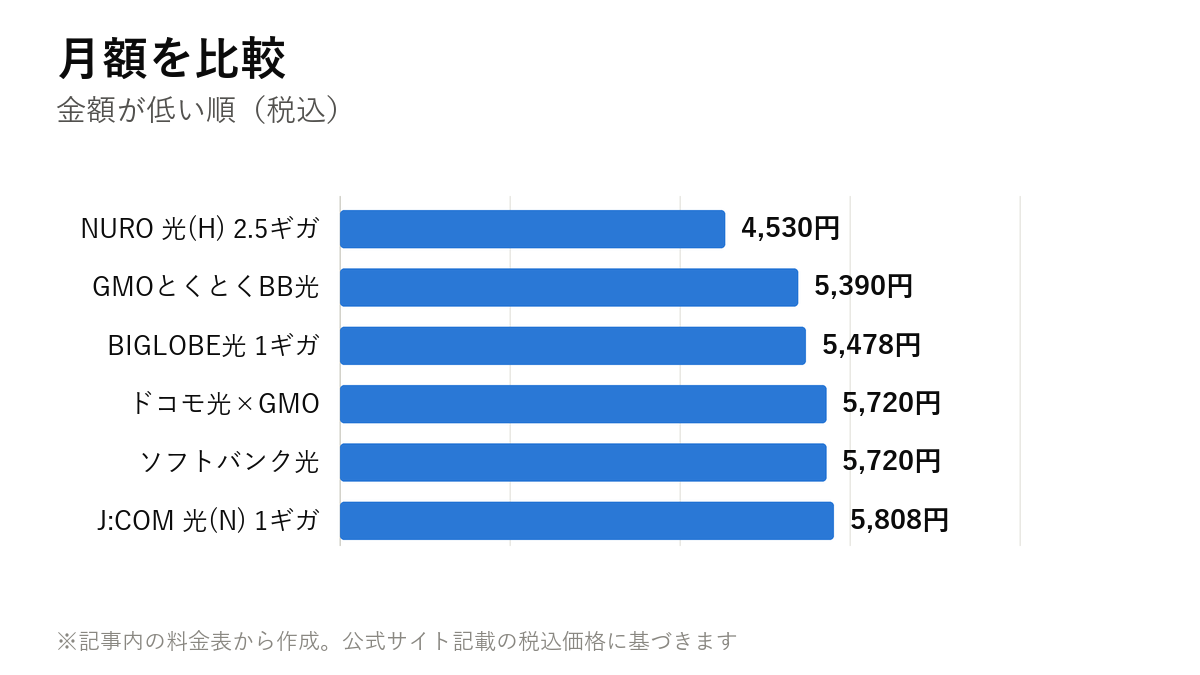月額を比較。NURO 光(H) 2.5ギガ 4,530円・GMOとくとくBB光 5,390円・BIGLOBE光 1ギガ 5,478円・ドコモ光×GMO 5,720円・ソフトバンク光 5,720円・J:COM 光(N) 1ギガ 5,808円