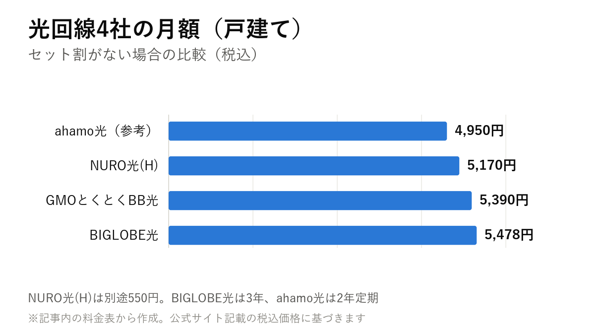 光回線4社の月額(戸建て)。ahamo光(参考) 4,950円・NURO光(H) 5,170円・GMOとくとくBB光 5,390円・BIGLOBE光 5,478円
